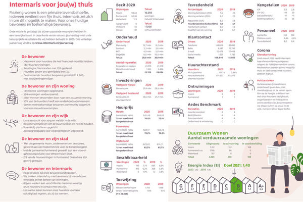 Infographic van het Jaarverslag van 2020